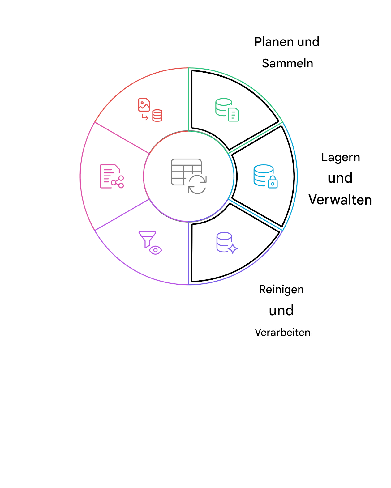 Datenlebenszyklus: Bereinigung und Verarbeitung