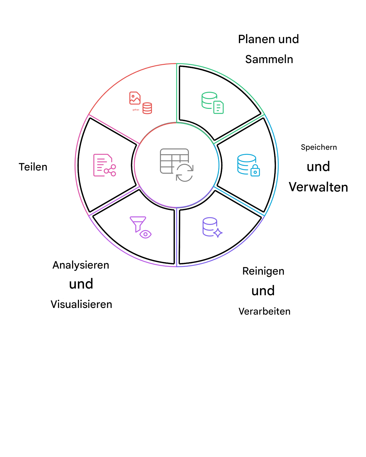 Datenlebenszyklus: Weitergabe