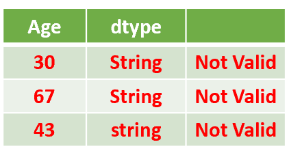 Table with three columns with Age as the first column, listed as a data type of string, which is flagged as not valid.