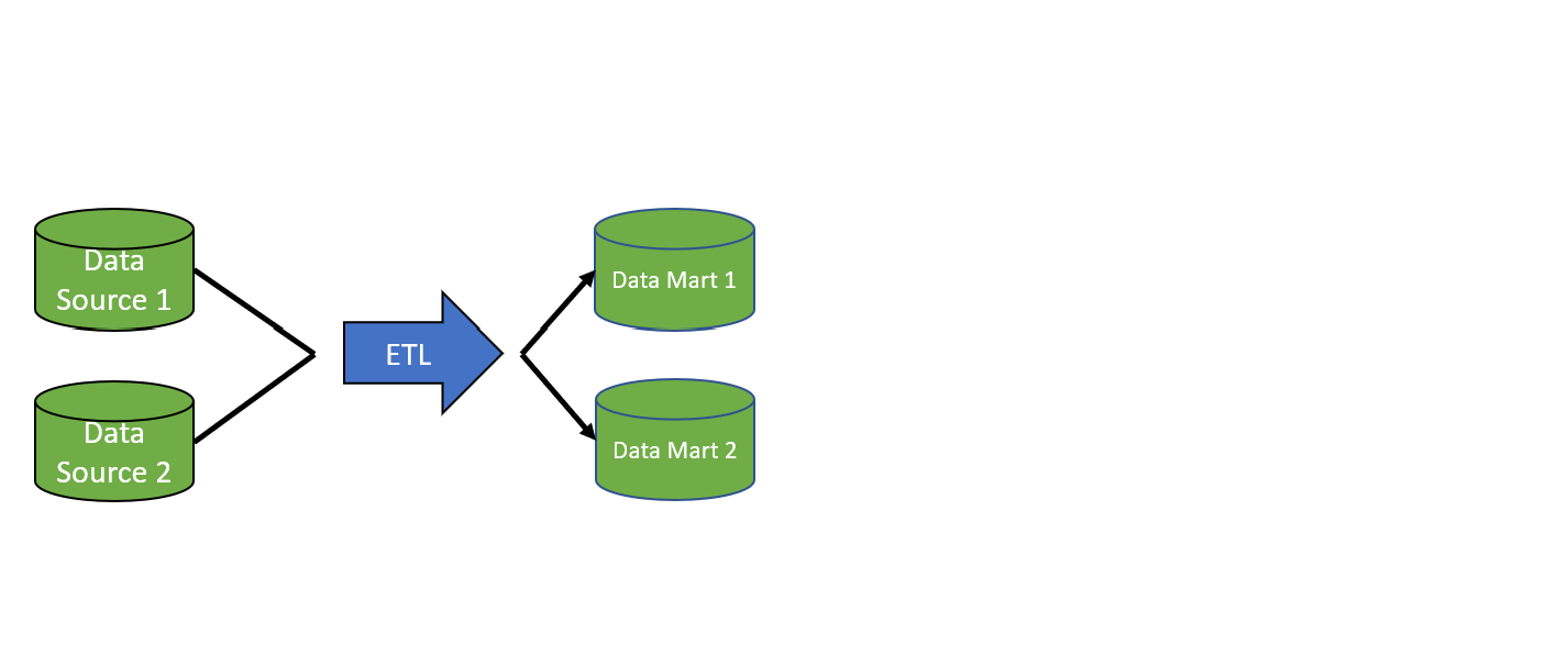 Image of two database icons with arrows pointing to an arrow labeled ETL and arrows pointing to two data mart icon
