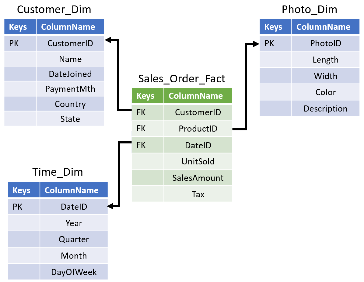 A star schema set of dimensional and a fact table