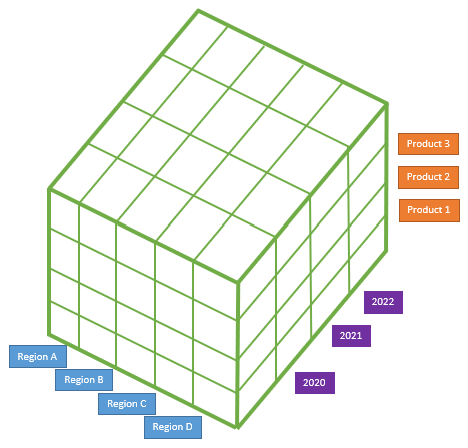 Image of a cube with axes labeled region, year, and product