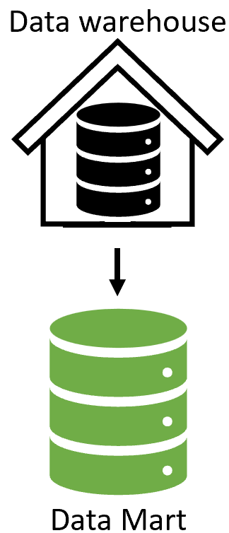 Data warehouse feeding a data mart