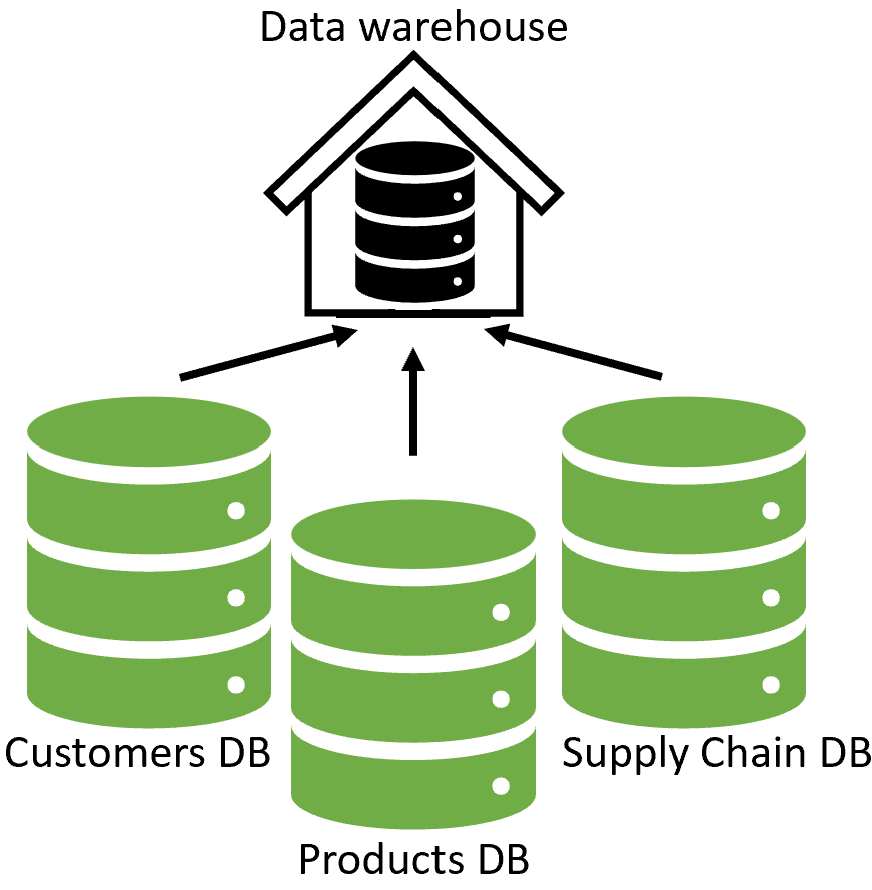 Three database tables feeding into a data warehouse