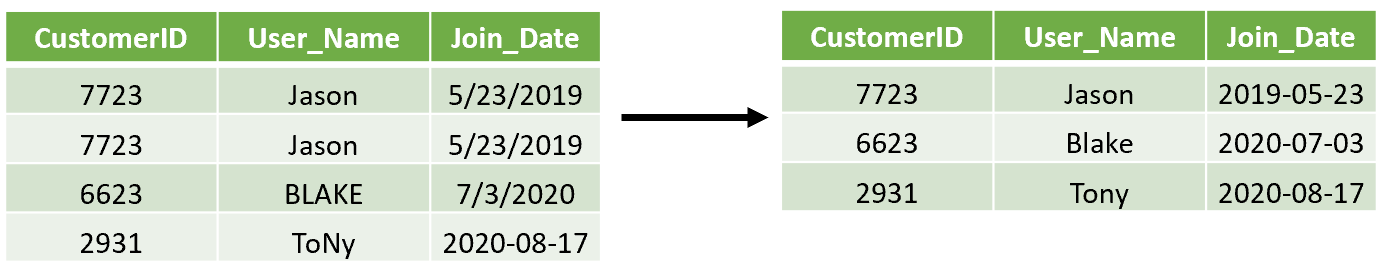 Two tables with the left table have duplicate rows and different formated dates and user names, and a right table with these issues removed