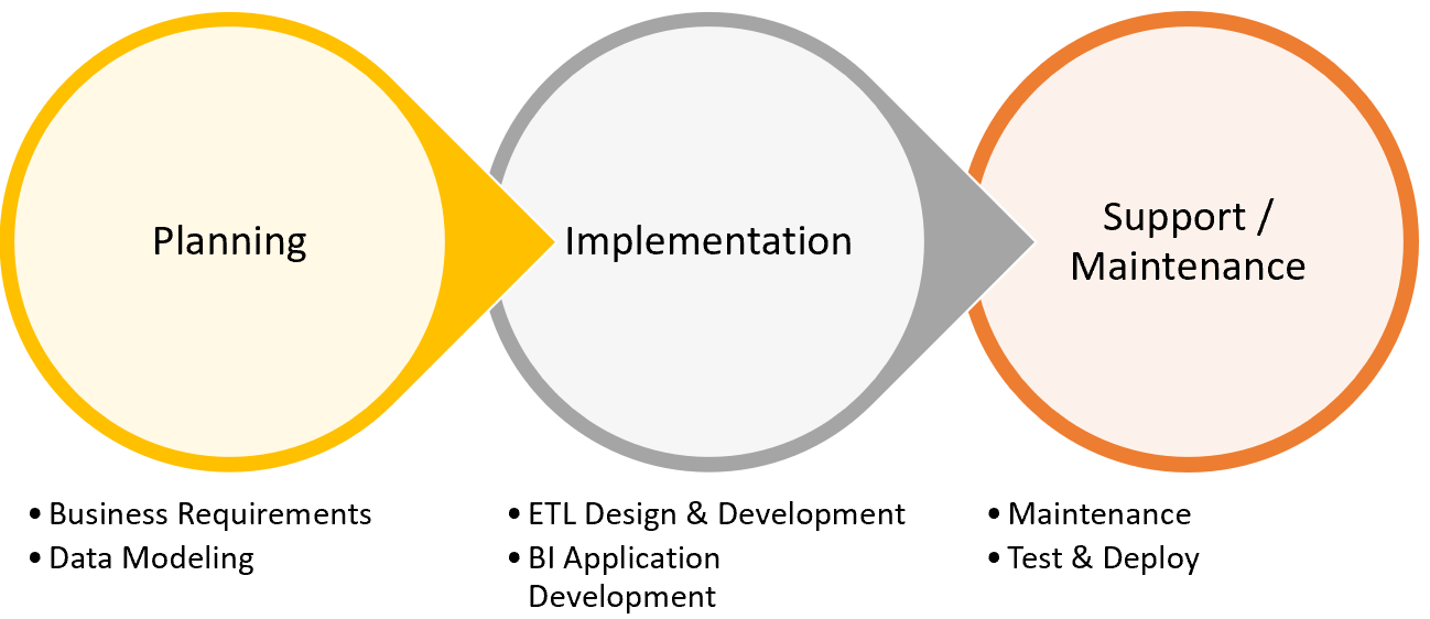 Image of process flow graphic with planning, connecting to implementation, which connects to support and maintenance
