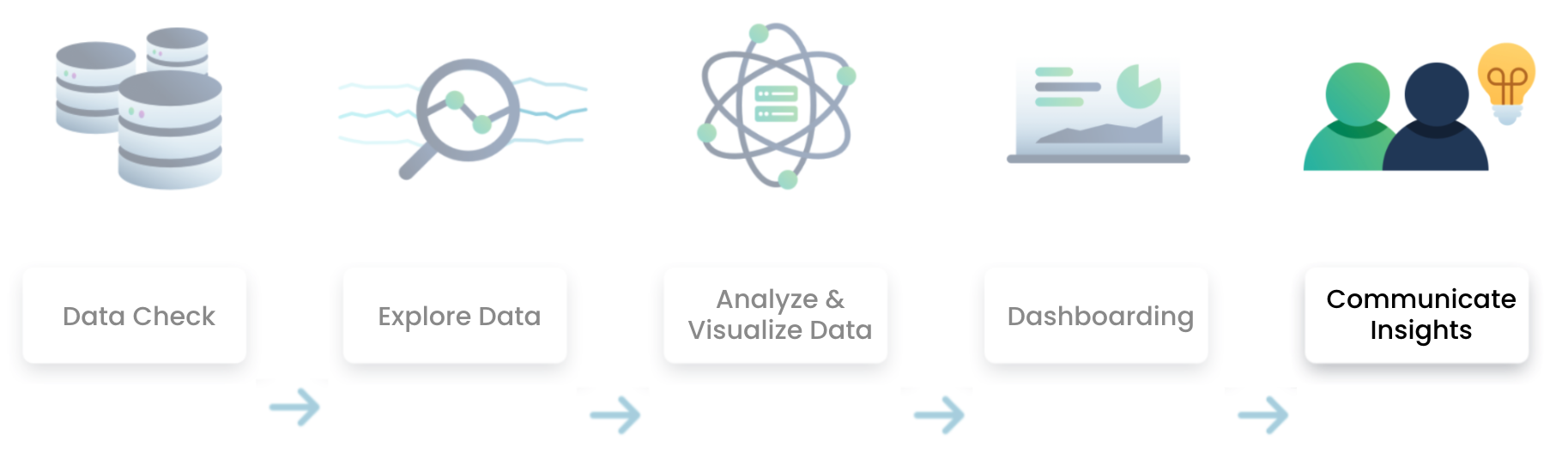 Data analysis process, with only the communicating insights section highlighted.