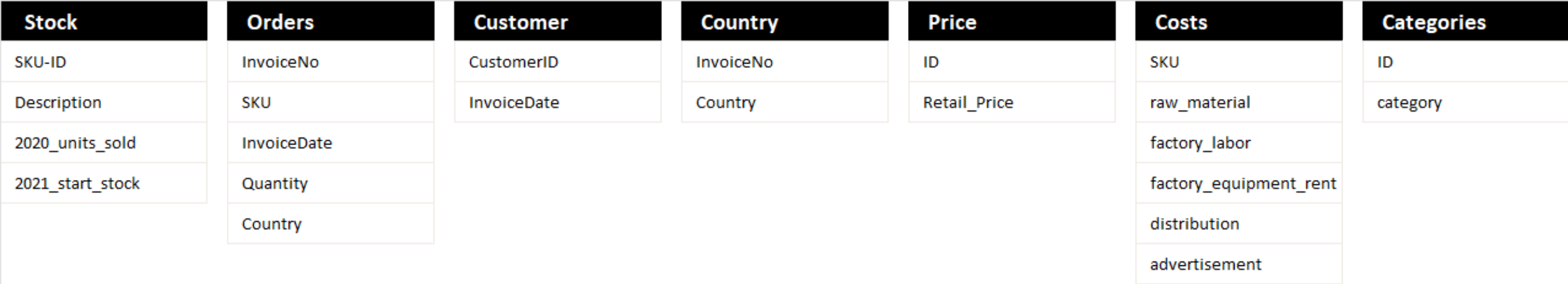 Image showing the seven dataset tables that will be used as part of the case study.