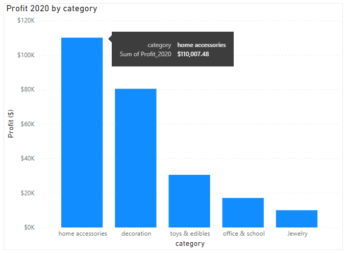 A column chart showing the gross profit in 2020 by category.