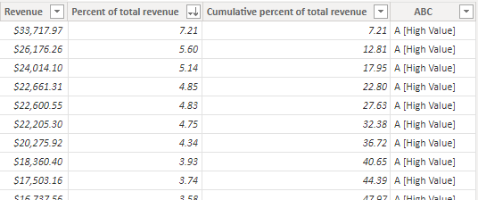 Table showing four columns - revenue, percent of total revenue, cumulative percent of total revenue, and ABC.