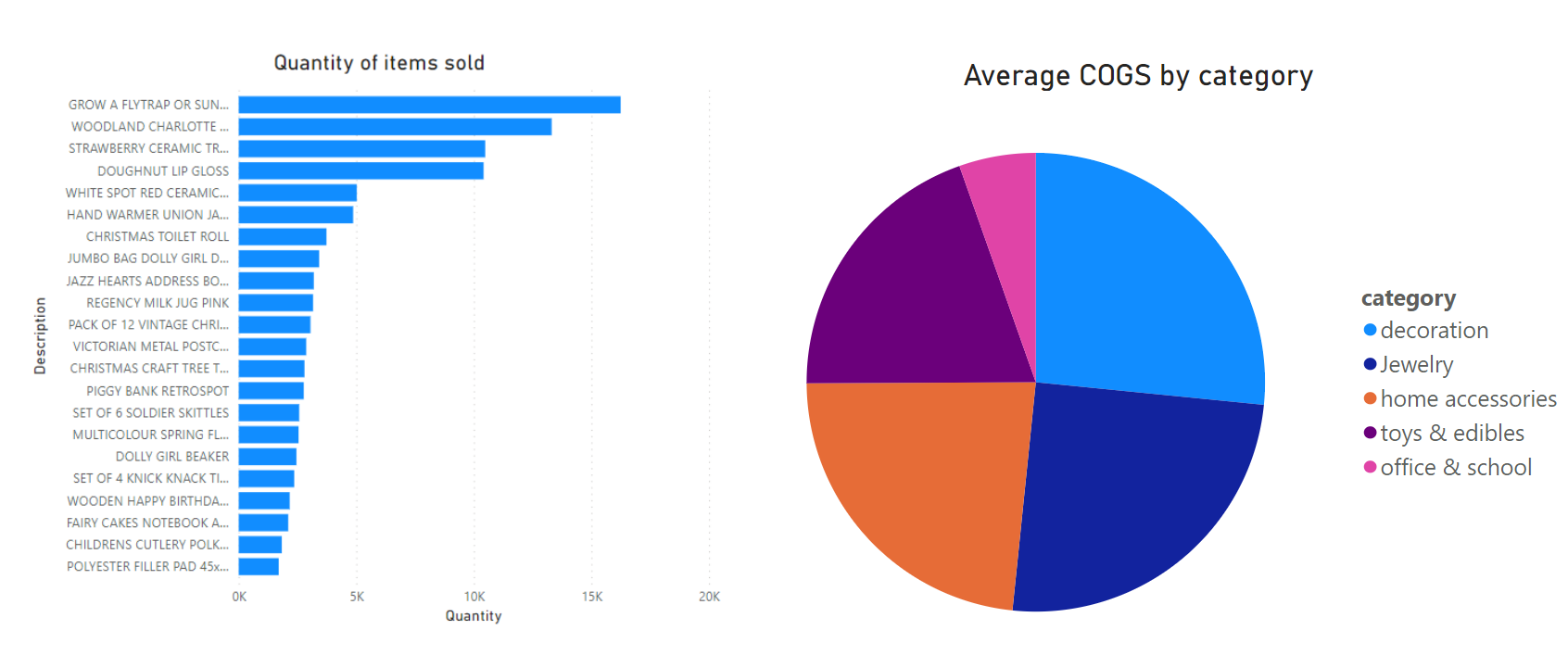 Image of two data visuals - one of a bar chart for the quantity of items sold, and the other of a pie chart for the average COGS be category.