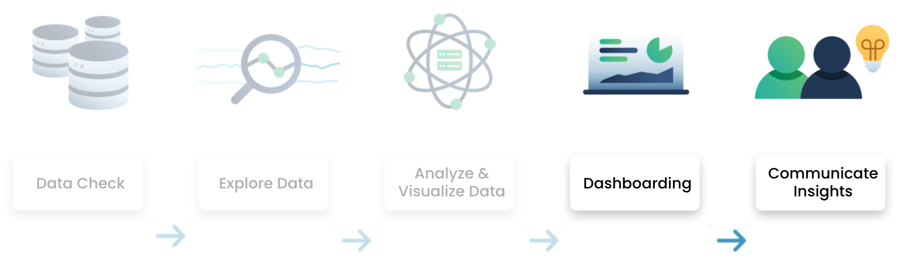 Data analysis process, with the dashboarding and communicating insights sections highlighted.
