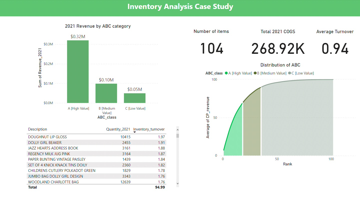 Example of a finished dashboard created for WarmeHands.