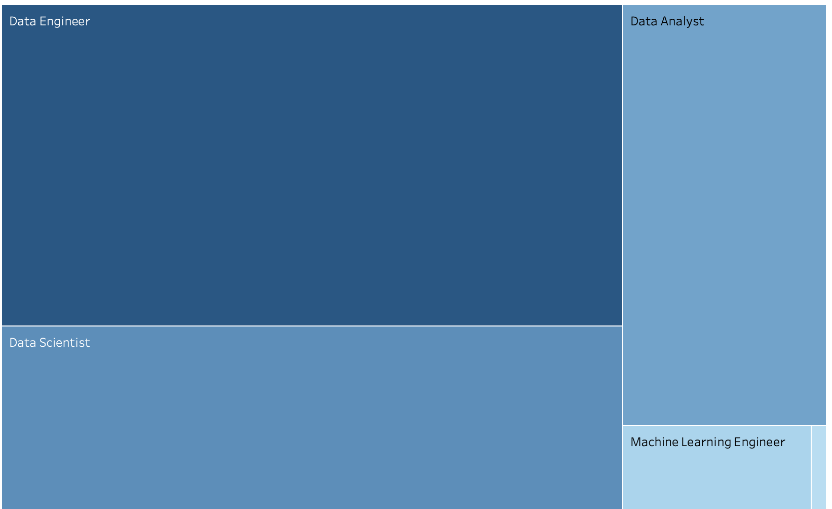 Top Jobs- This is a treemap visual to demonstrate top jobs