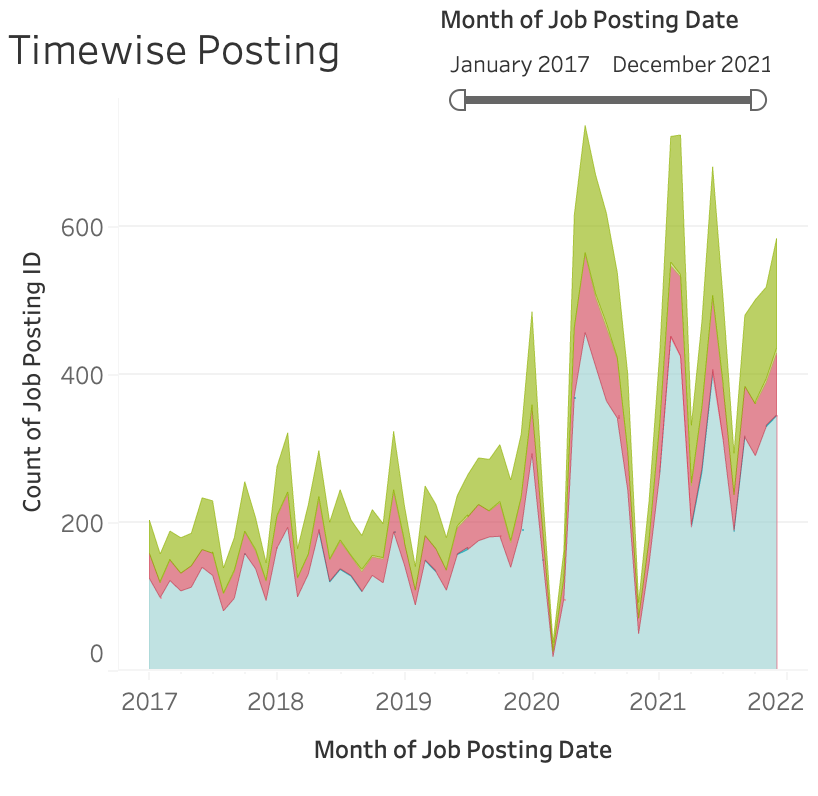 Job Postings Over Time: Graph depicts Month-wise Job Postings