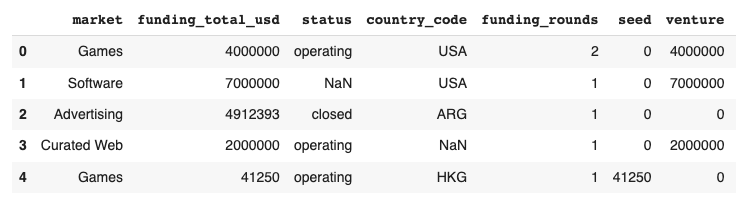 A table showing venture capital funding from several companies in several different markets.
