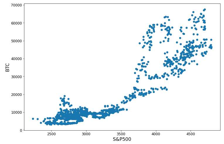 A scatter plot with the S and P 500 closing price on the x axis and the Bitcoin closing price on the y-axis. The graph is roughly linear with a positive slope.