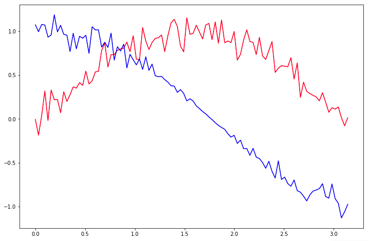 A line graph with a red and blue line. The lines are slightly correlated.