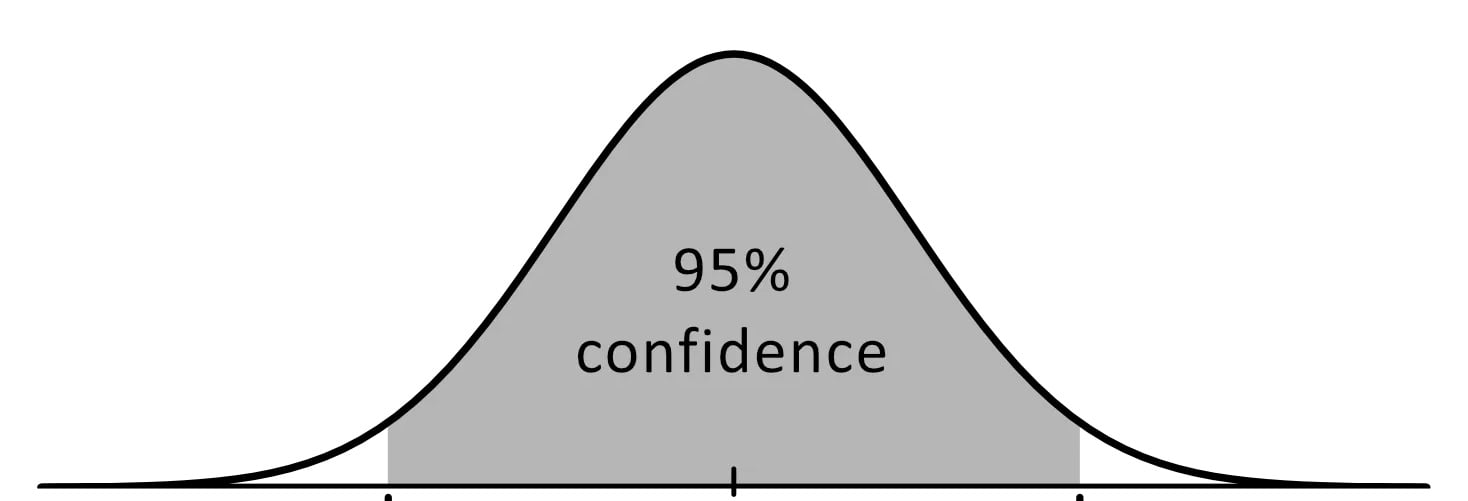 An image of a ninety five percent confidence interval.