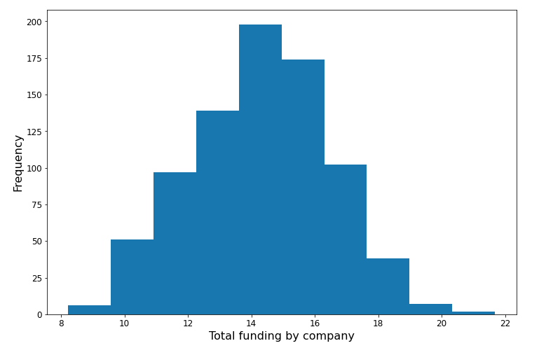 A histogram with total funding by company on the x-axis, frequency on the y-axis, one very tall bar near zero, and several much smaller bars beyond that.