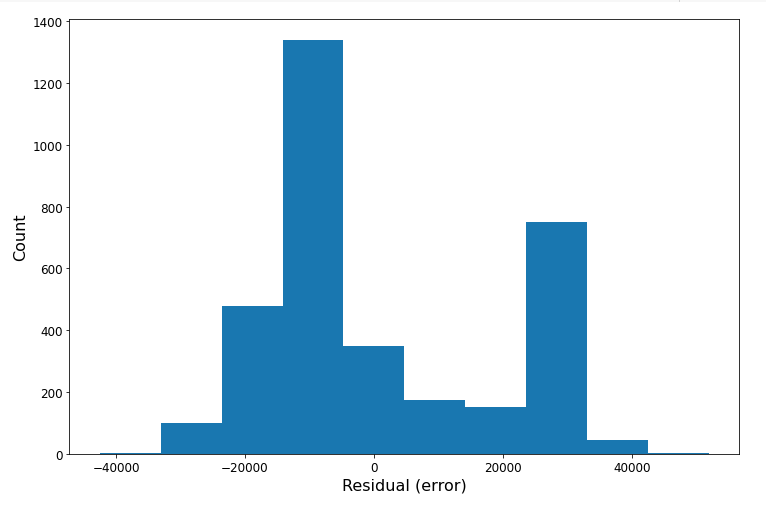 A histogram with "residual (error)" on the x-axis, "count" on the y-axis, and a bimodal distribution with a mode around negative ten thousand, and another mode around positive thirty thousand.