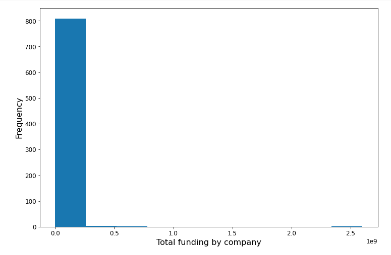 A histogram with total funding by company on the x-axis, frequency on the y-axis, one very tall bar near zero, and several much smaller bars beyond that.
