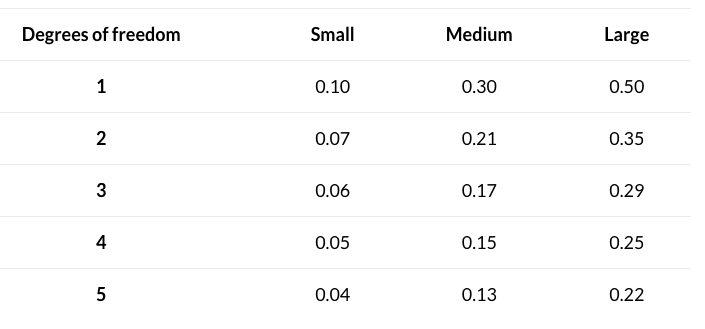 A table showing degrees of freedom as one through five, and the Cramer's V values needed for an effect size of small, medium and large. Small goes 0.1, 0.07, 0.06, 0.05, 0.04. Medium goes 0.3, 0.21, 0.17, 0.15, 0.13. Large goes 0.5, 0.35, 0.29, 0.25, 0.22.
