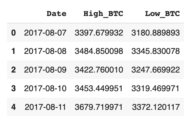 The first five rows of the Bitcoin dataset