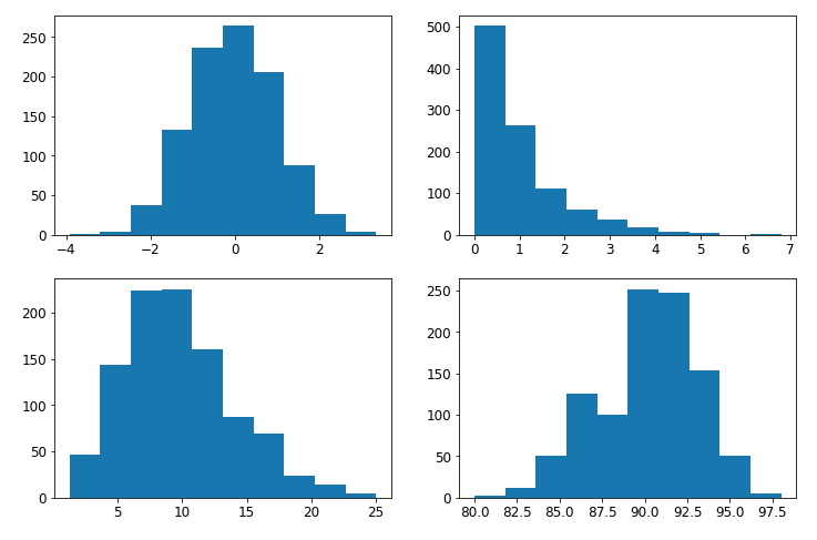 Four histograms, each with differently shaped data.