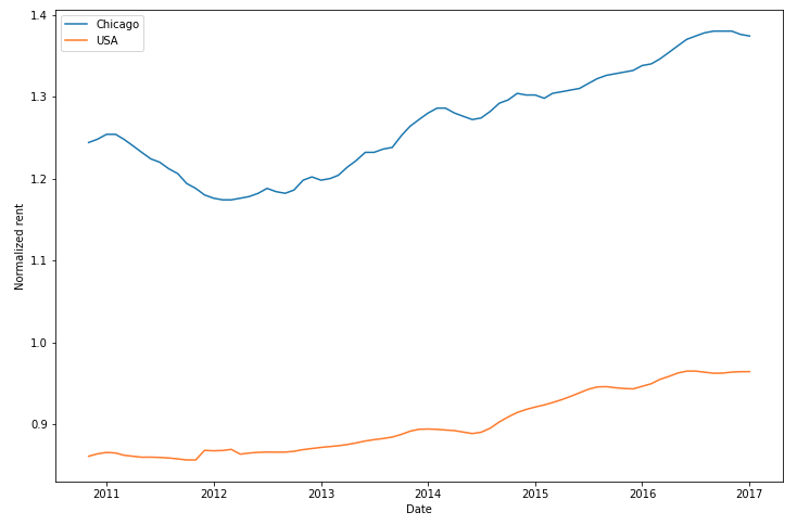 A line graph with date on the x-axis, normalized rent on the y-axis, and two lines representing rents in Chicago and the USA average. Both lines are moving in unison.