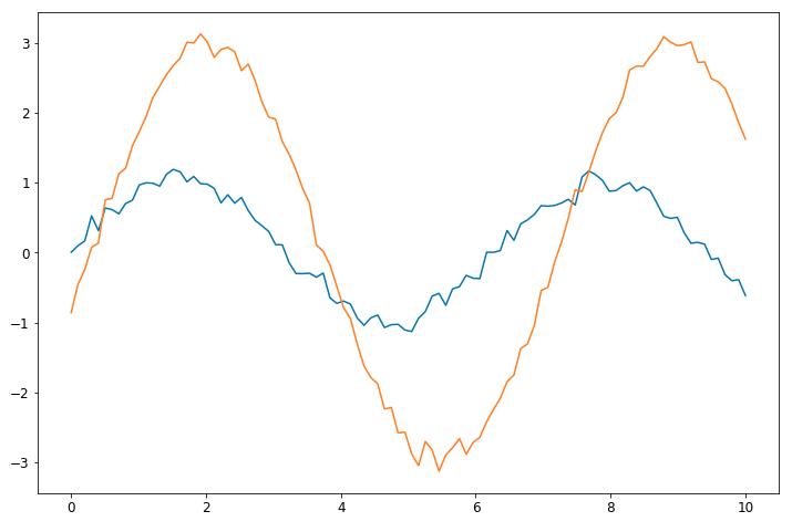 Two sinusoidal lines which are roughly correlated.