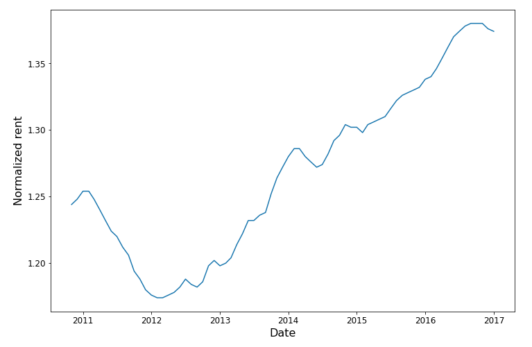A line graph with date on the x-axis, normalized rent on the y-axis, and a line dipping from 2011 to 2012, then climbing from 2012 to 2017.