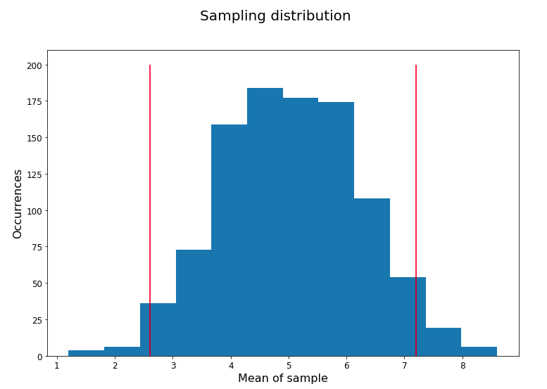 A histogram with "mean of sample" on the x-axis, "occurrences" on the y-axis, a title of "sampling distribution", and the histogram approximating a normal distribution centered at five.