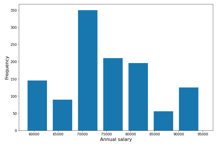 A histogram with salaries between sixty thousand and ninety five thousand on the x-axis, and frequency on the y-axis. The histogram is relatively close to normal.