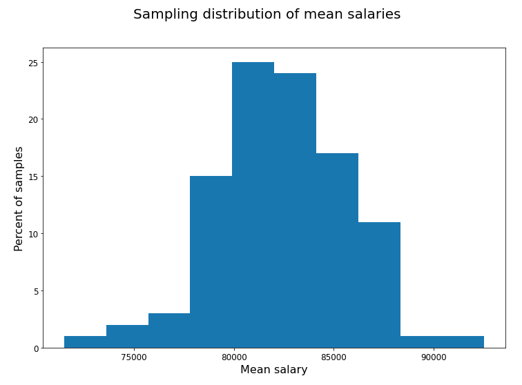 Histogram showing the sampling distribution of mean salaries. It is a rough bell curve centered at around eight two thousand dollars, with a minimum around seventy thousand dollars and a maximum around ninety five thousand dollars.