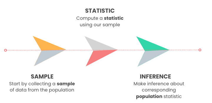 A diagram showing a population leading to a sample, leading to inference, leading back to the population.