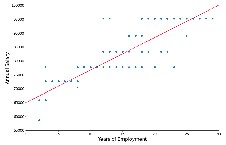 A scatter plot with years on employment on the x-axis, annual salary on the y-axis, and a generally positive linear trend. A red line of best fit is also drawn on the data.