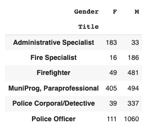 A table showing male and females along with job titles. The table shows how many males and females hold each job title.