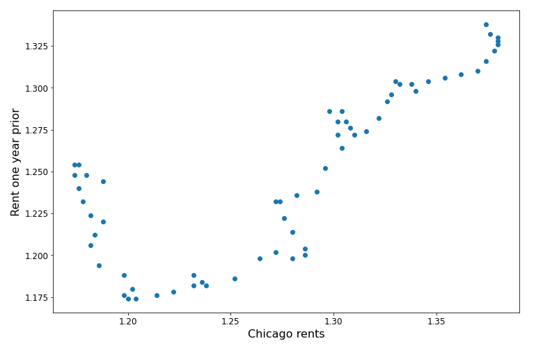 A scatter plot showing Chicago rents on the x-axis, rent from one year prior in Chicago on the y-axis, and generally positive linear trend.