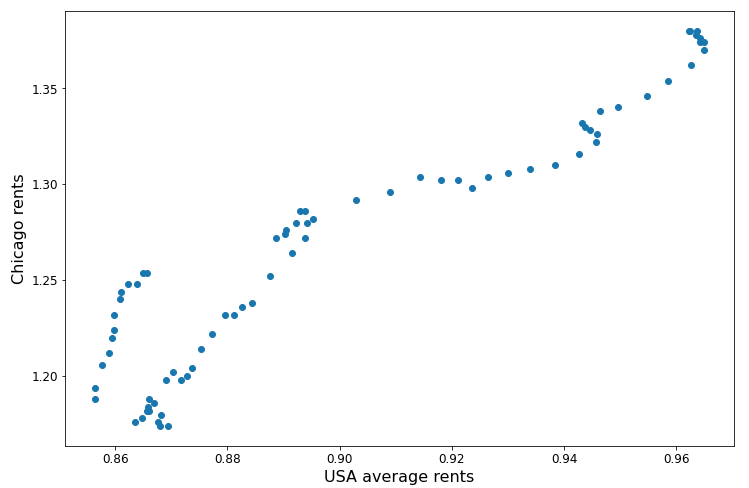 A scatter plot with USA average rents on the x-axis, Chicago rents on the y-axis, and a positive linear trend between them.