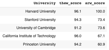 Five rows of a DataFrame with different universities, and two columns showing university scores.