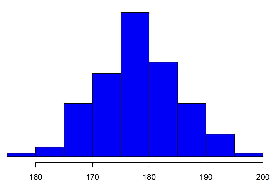 A histogram that is approximately normally distributed, with a mean height of 180 centimeters, a minimum height of 160 centimeters, and a maximum height of 200 centimeters.