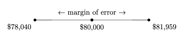 A confidence interval with seventy-eight thousand and forty dollars on the left, eighty-one thousand, nine hundred and fifty nine dollars on the right, and eighty thousand dollars in the middle.