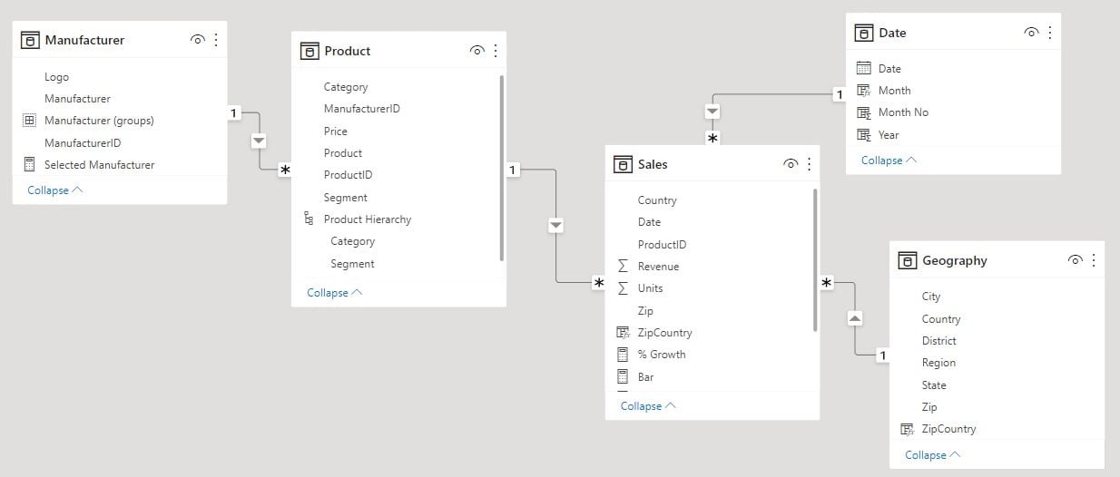 A snowflake schema based data model with one fact table and multiple dimension tables.