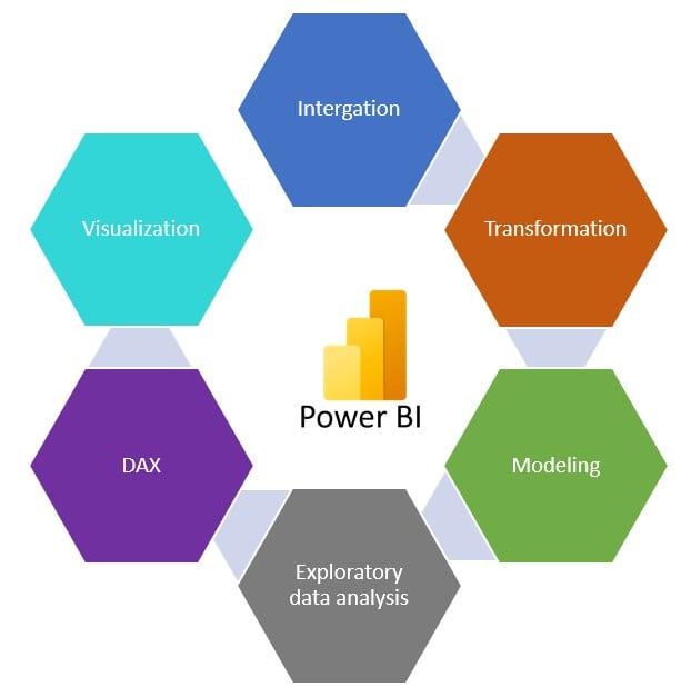 Power BI topic covered
