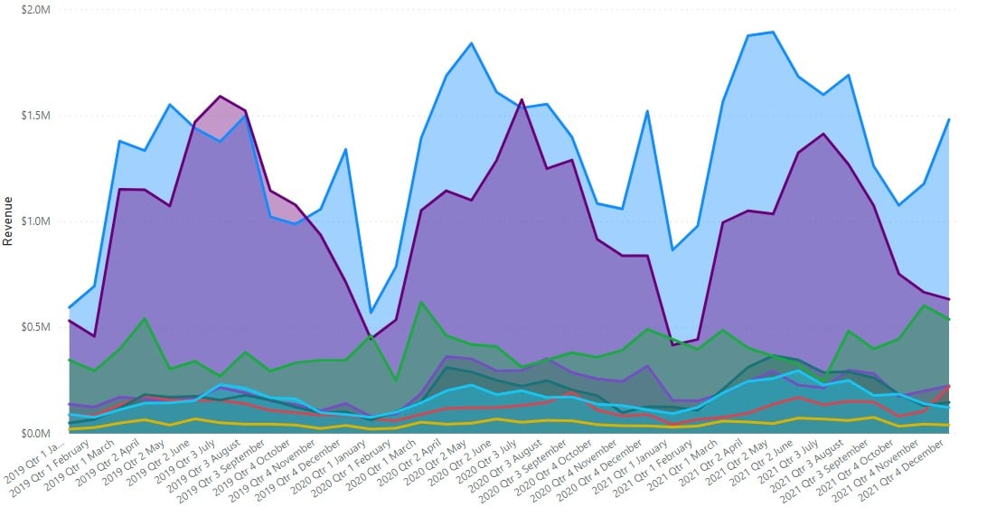 Line chart with too many lines