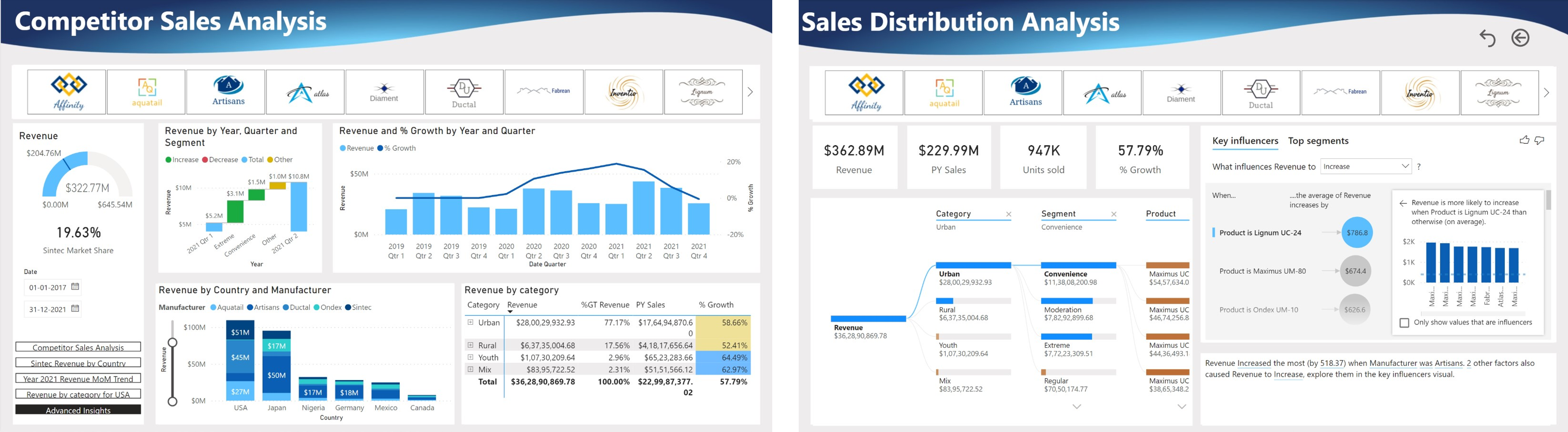Competitor Sales Analysis Report