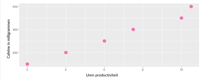 een spreidingsdiagram toont het positieve verband tussen hoeveel cafeïne je binnenkrijgt en hoe productief je bent.