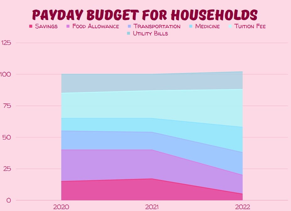 graphic shows different categories with different colors and areas that are colored in all the way to a horizontal axis