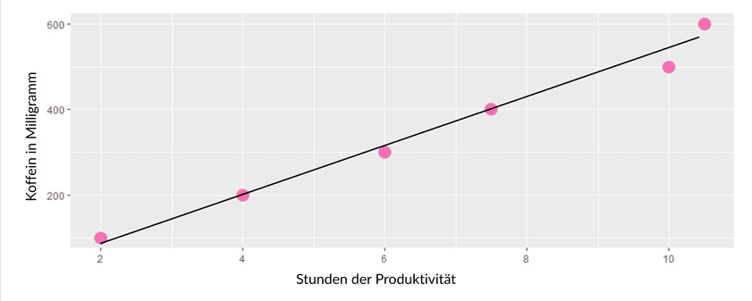 Eine Grafik zeigt eine Trendlinie, die einen positiven Zusammenhang zwischen Koffeinkonsum und Produktivität aufzeigt.